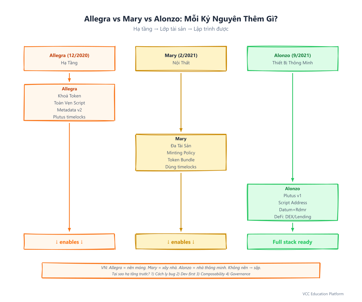 So sánh Allegra vs Mary vs Alonzo: hạ tầng → tài sản → lập trình được — mỗi tầng bật khả năng cho tầng sau