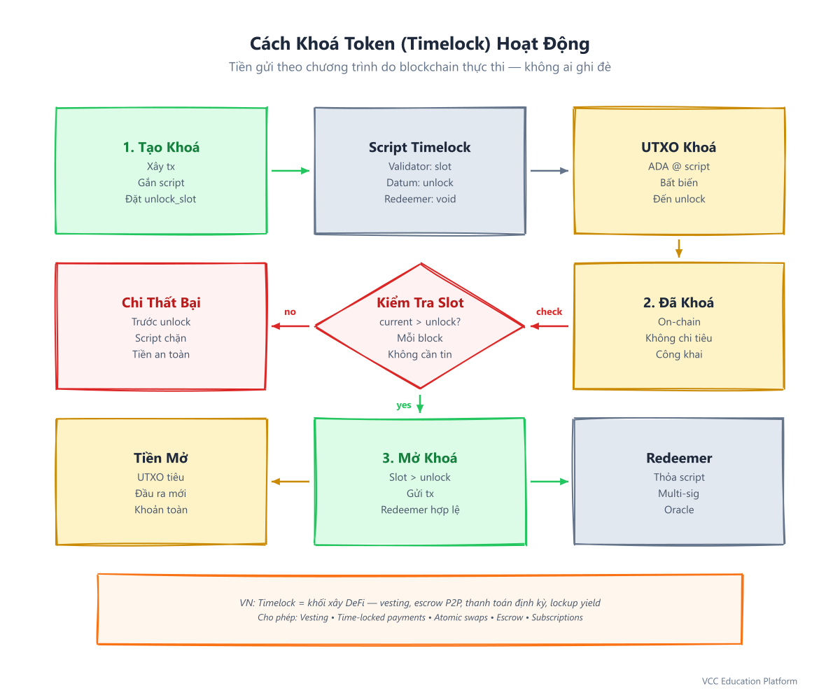 Cách khoá token (timelock) hoạt động: UTXO + script timelock → khoá đến slot N → tự mở khoá → có thể chi tiêu
