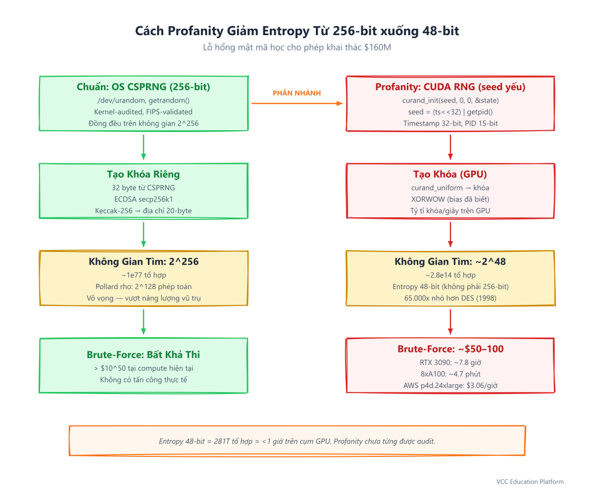 Giảm entropy Profanity từ 256-bit xuống 48-bit