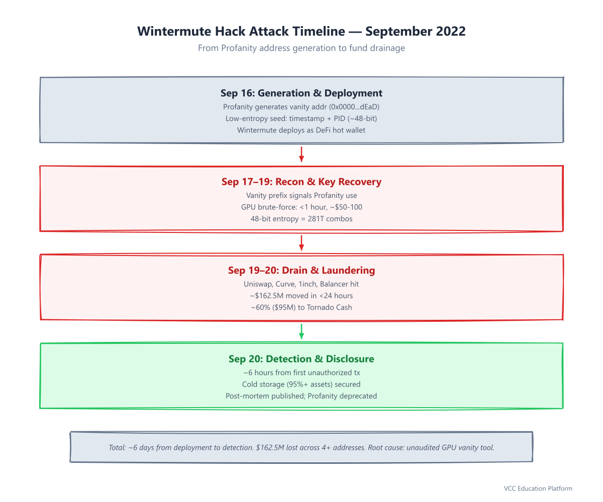 Wintermute Hack Attack Timeline — September 2022