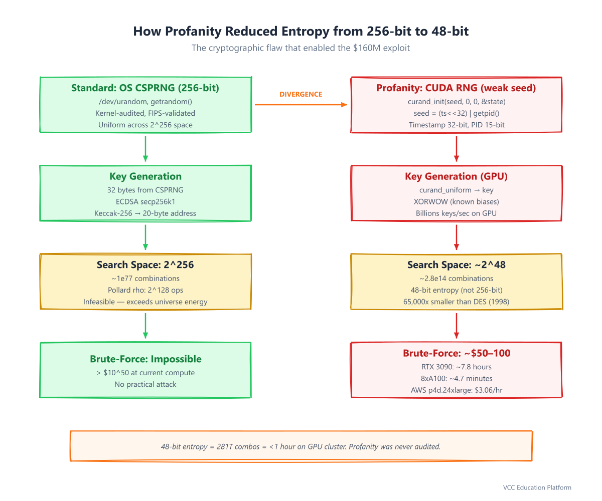 How Profanity Reduced Entropy from 256-bit to 48-bit