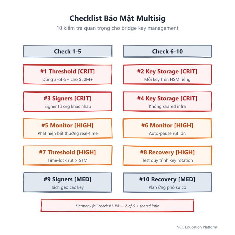 Checklist - Bridge multisig security audit checklist with 10 critical items