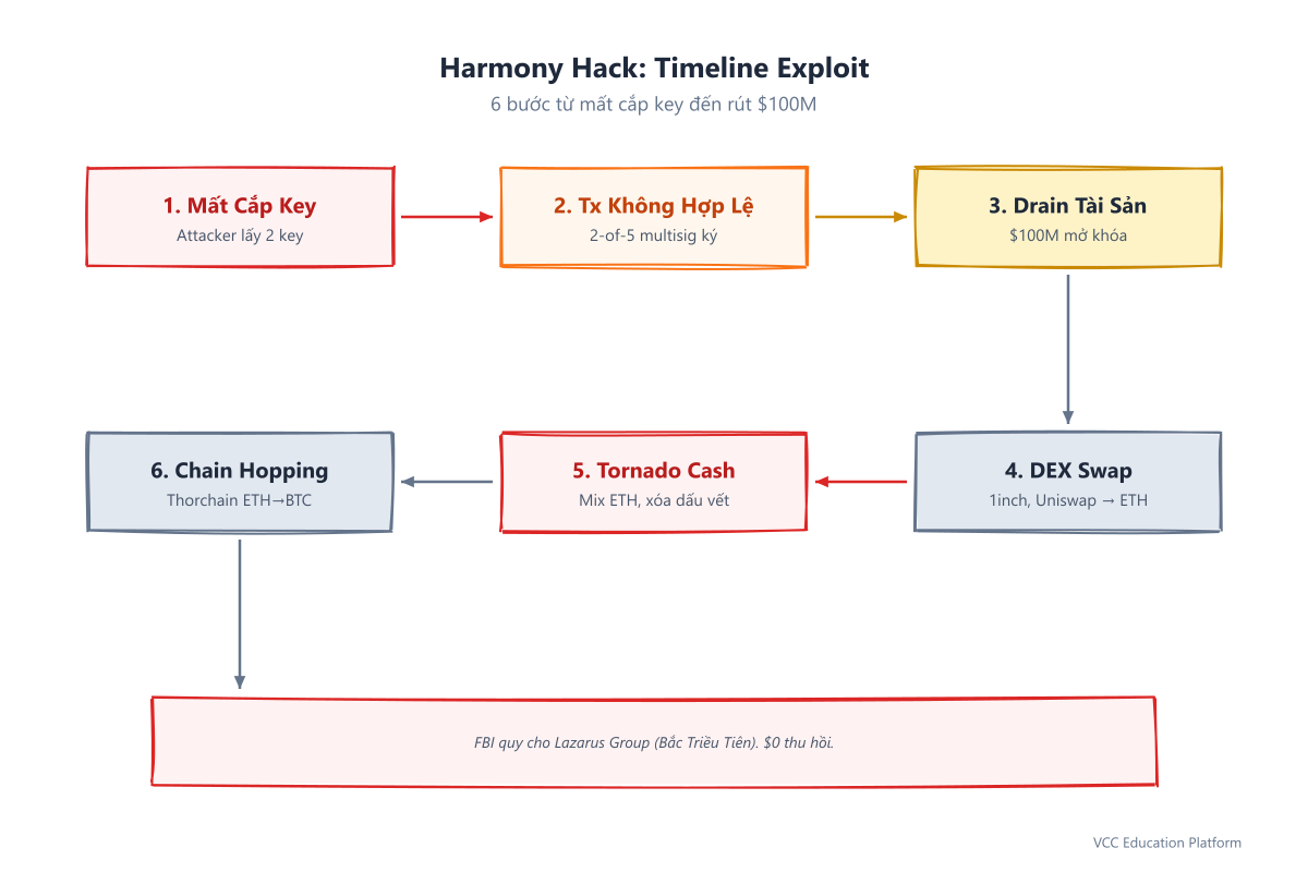 Sequence diagram - Exploit timeline from key theft to asset drainage to fund movement