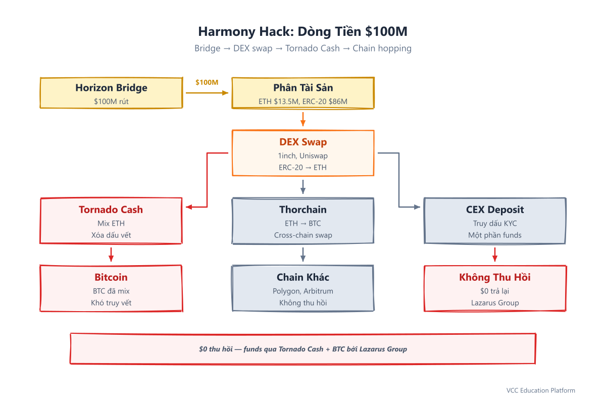 Flowchart - Fund flow from bridge drainage through DEX swaps, Tornado Cash, and chain hopping
