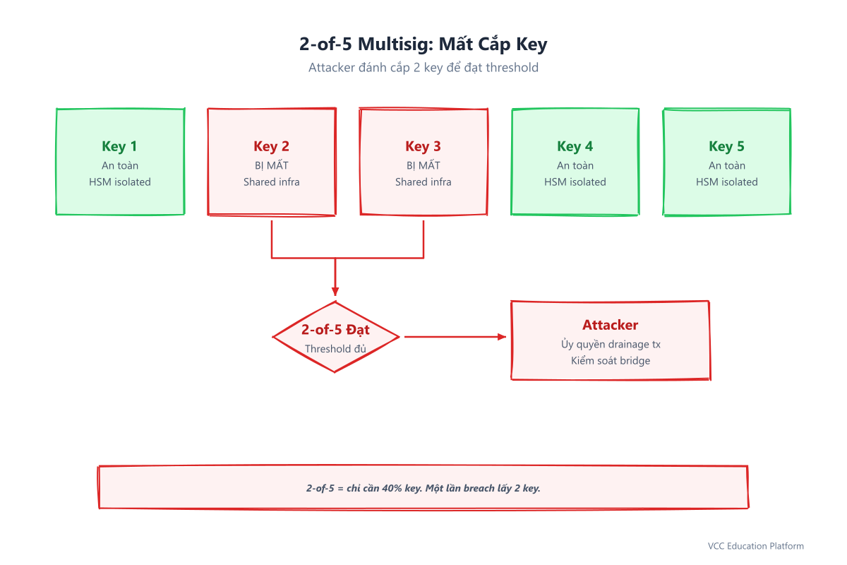 Diagram - 2-of-5 multisig key compromise showing attacker obtaining 2 keys to meet threshold