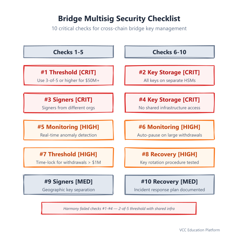 Checklist - Bridge multisig security audit checklist with 10 critical items