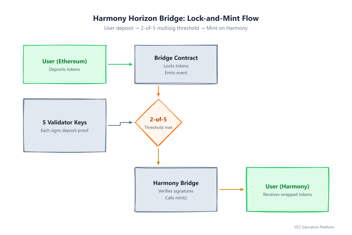 Flowchart - Harmony Horizon Bridge lock-and-mint architecture with 2-of-5 multisig