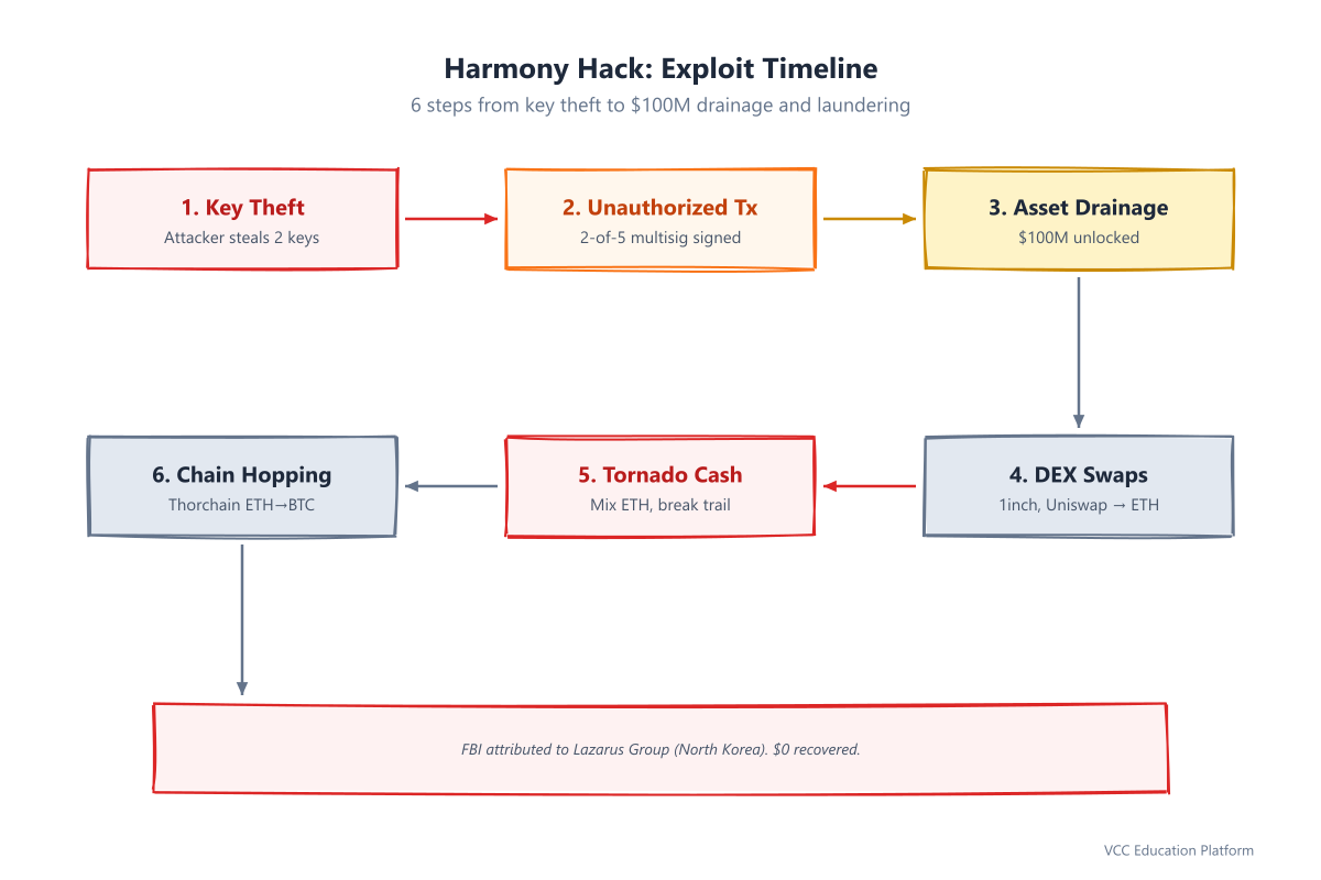 Sequence diagram - Exploit timeline from key theft to asset drainage to fund movement