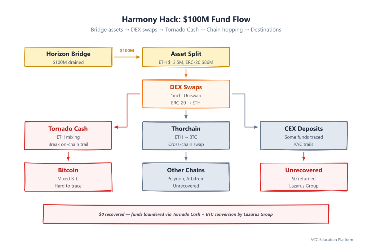 Flowchart - Fund flow from bridge drainage through DEX swaps, Tornado Cash, and chain hopping