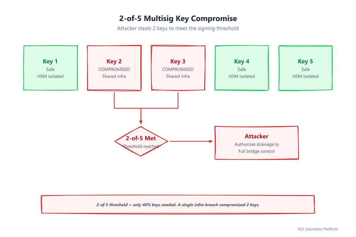 Diagram - 2-of-5 multisig key compromise showing attacker obtaining 2 keys to meet threshold