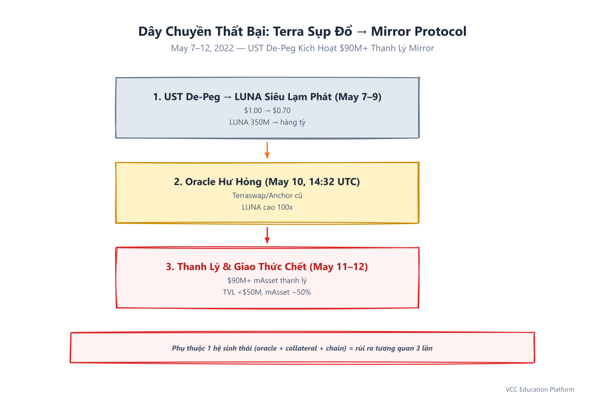 Flowchart - Cascading Failure Chain: UST De-peg → LUNA Hyperinflation → Oracle Corruption → Mirror Liquidations → mAsset De-peg → Cross-Chain Contagion