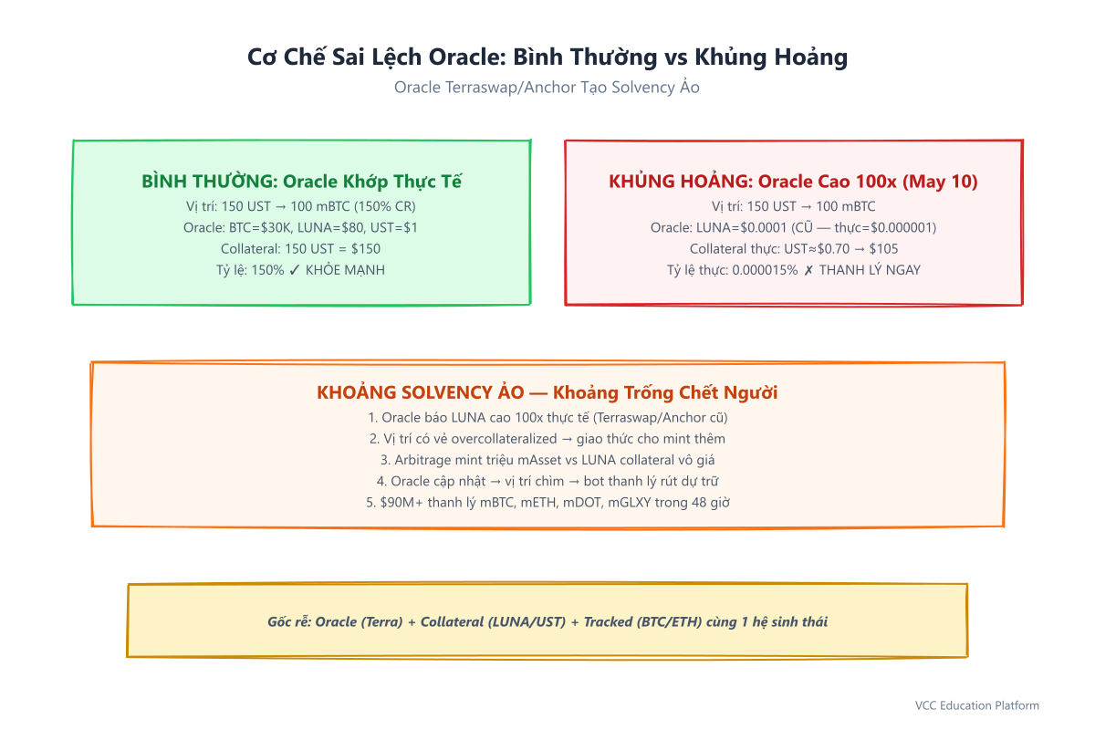 Diagram - Oracle Deviation Mechanics: Normal Operation vs. Crisis Mode