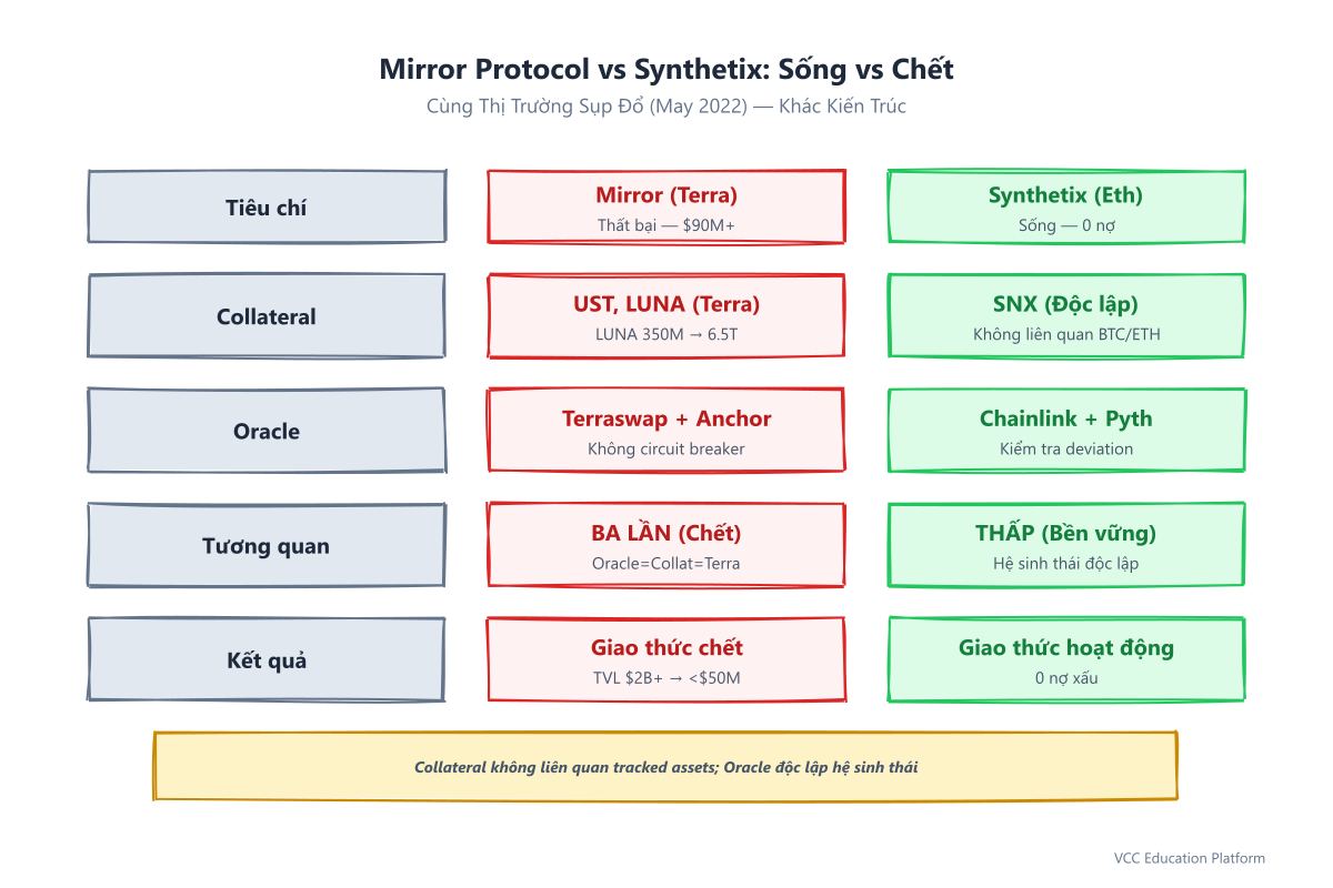 Comparison Table - Mirror vs Synthetix Architecture