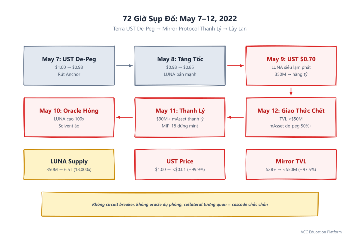 Timeline - 72 Hours of Collapse (May 7-12, 2022)