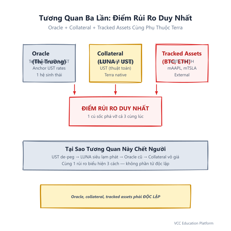Diagram - Triple Correlation Risk Vector