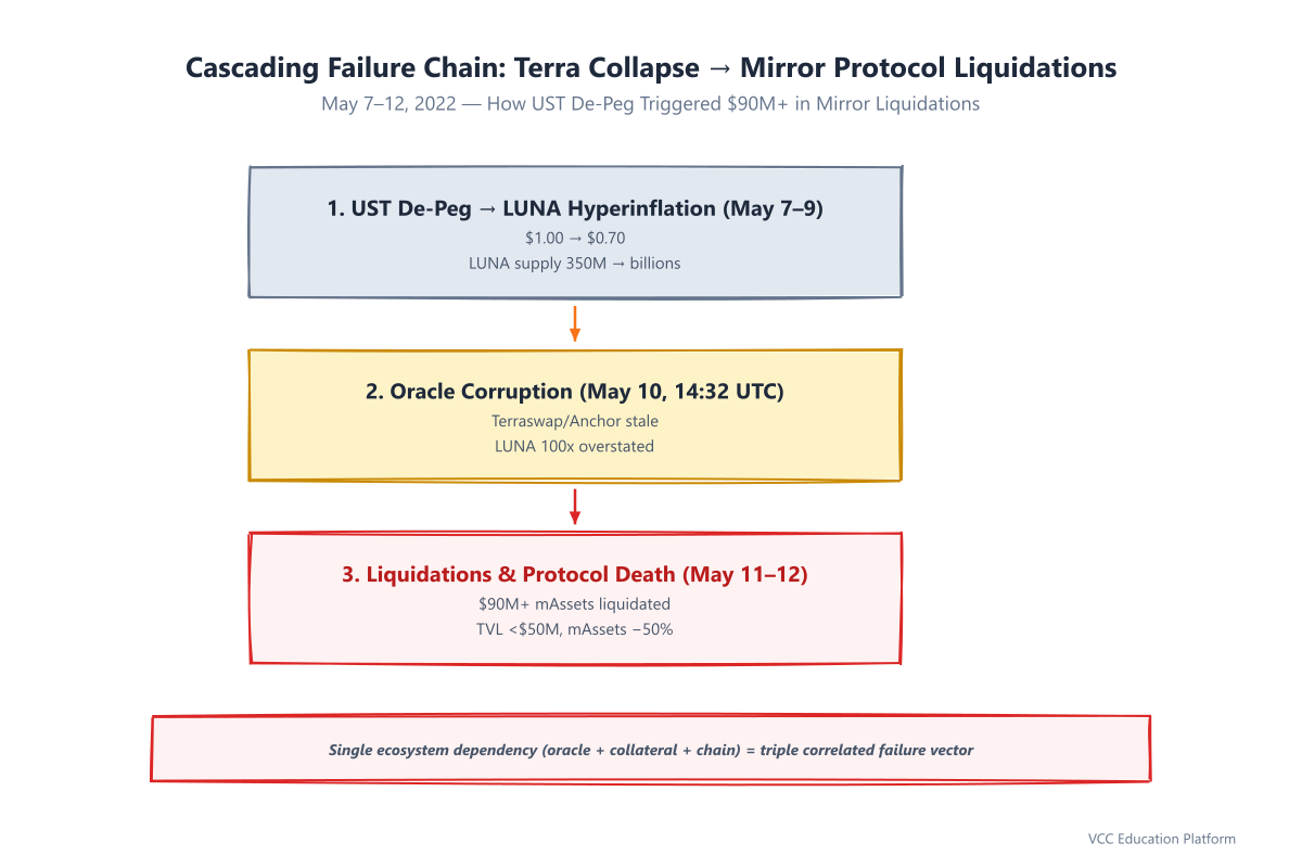 Flowchart - Cascading Failure Chain: UST De-peg → LUNA Hyperinflation → Oracle Corruption → Mirror Liquidations → mAsset De-peg → Cross-Chain Contagion
