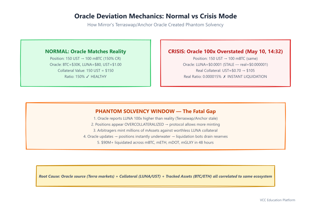 Diagram - Oracle Deviation Mechanics: Normal Operation vs. Crisis Mode