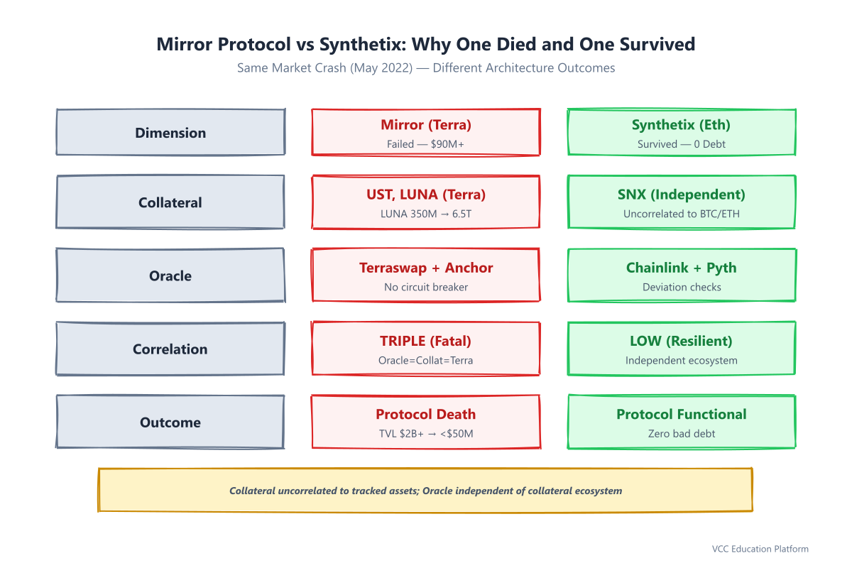 Comparison Table - Mirror vs Synthetix Architecture
