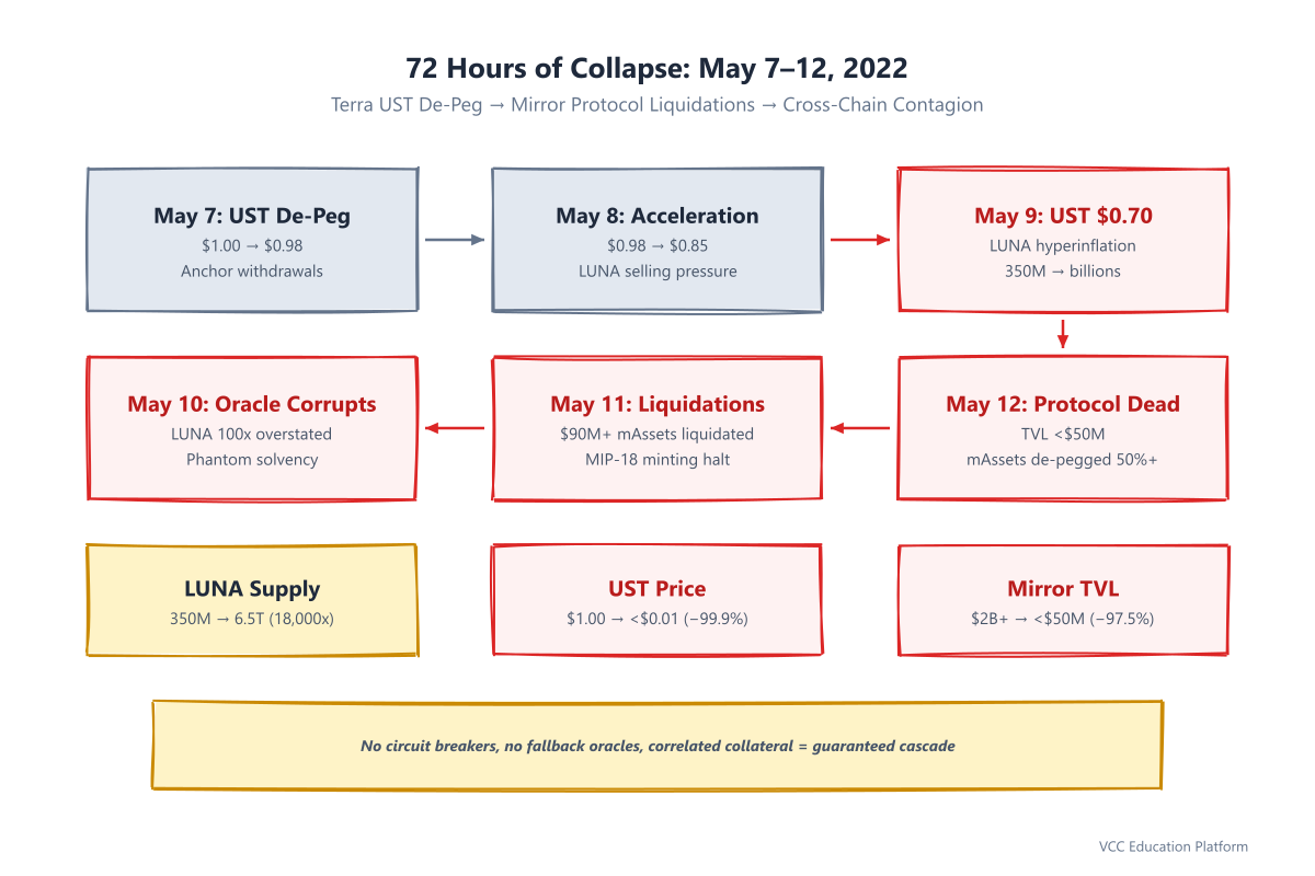 Timeline - 72 Hours of Collapse (May 7-12, 2022)