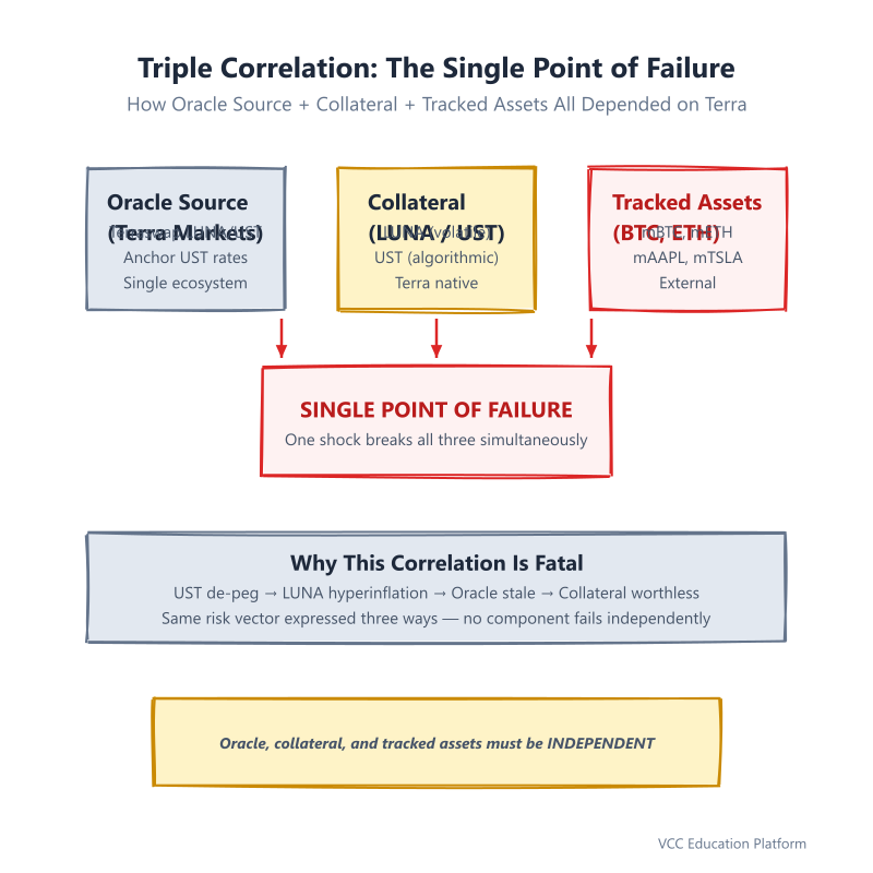 Diagram - Triple Correlation Risk Vector
