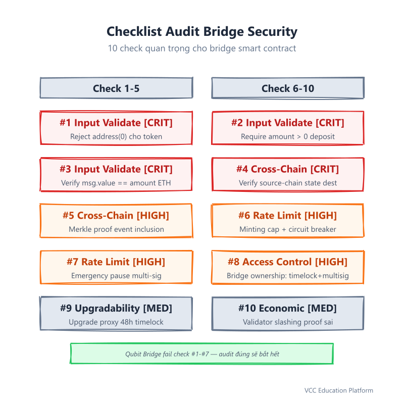 Checklist - Bridge security audit checklist with 10 critical items
