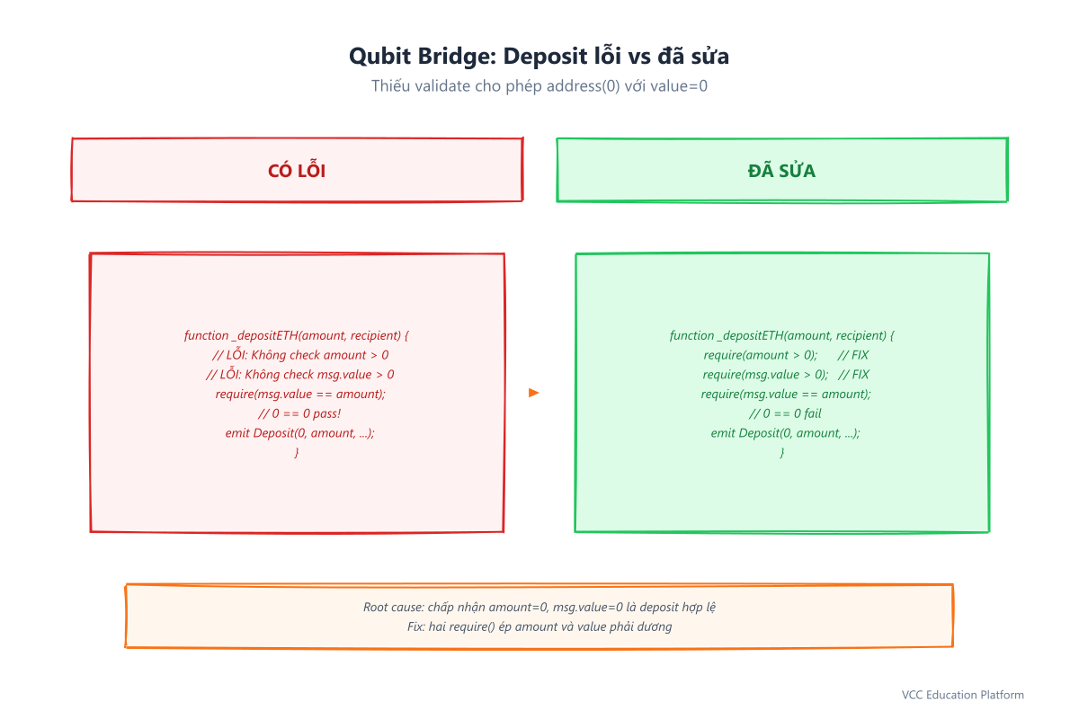 Code comparison - Vulnerable vs Fixed deposit function