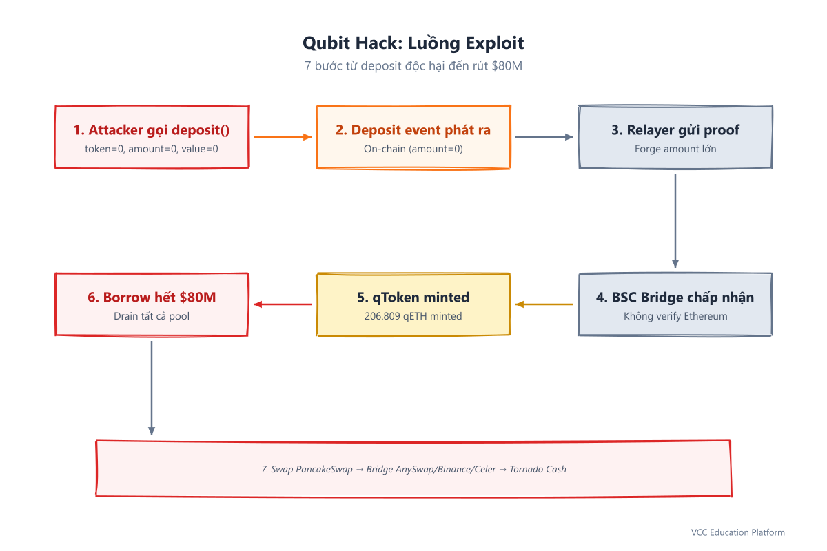 Sequence diagram - Exploit transaction flow from Ethereum deposit to BSC mint to liquidation