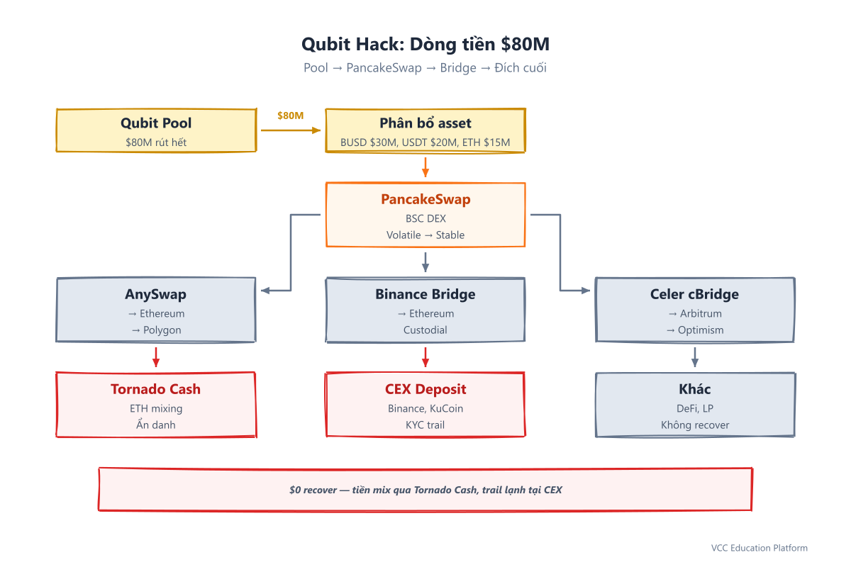 Sankey diagram - Fund flow from Qubit to final destinations