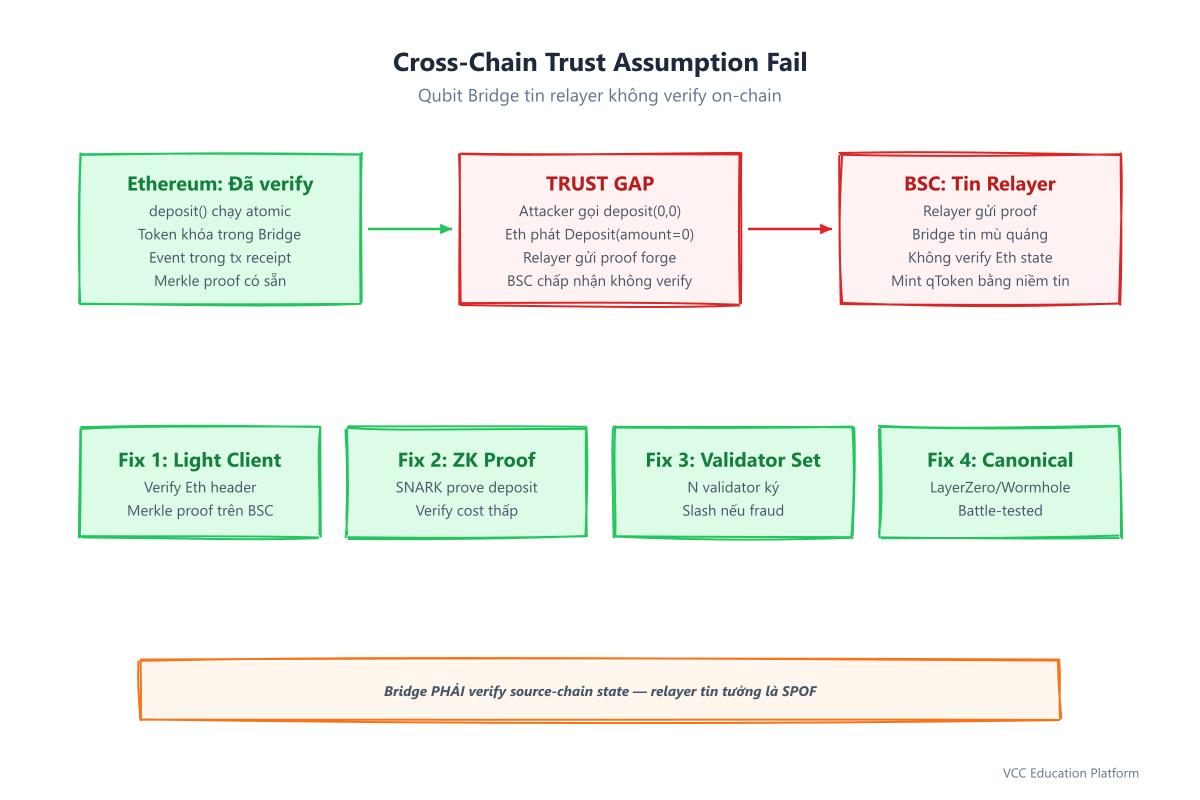 Diagram - Cross-chain trust assumption: Ethereum event → BSC mint without verification