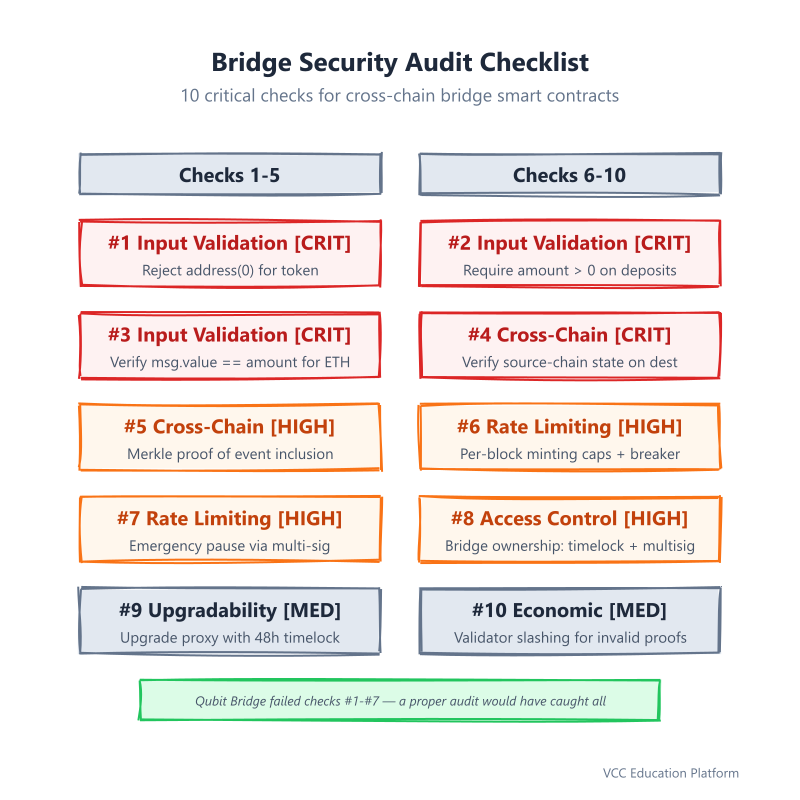 Checklist - Bridge security audit checklist with 10 critical items