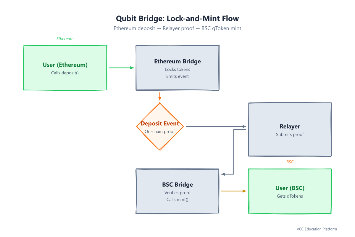 Flowchart - Qubit Bridge lock-and-mint architecture