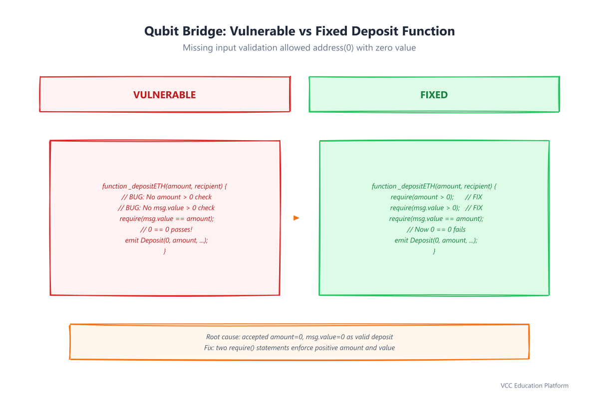 Code comparison - Vulnerable vs Fixed deposit function