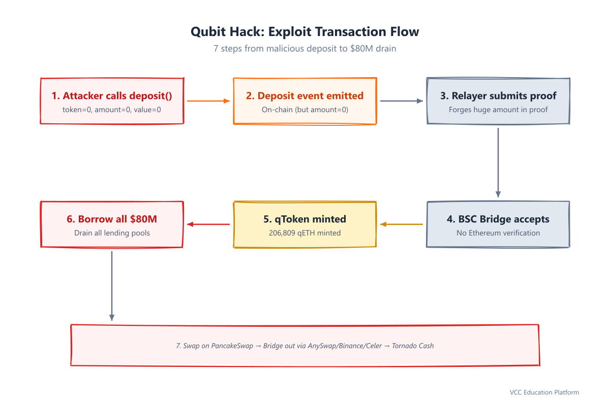 Sequence diagram - Exploit transaction flow from Ethereum deposit to BSC mint to liquidation