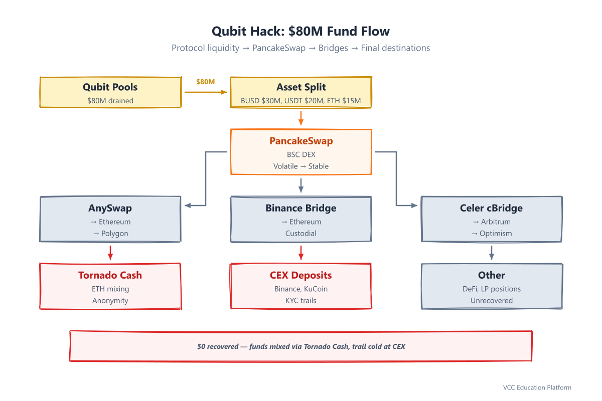 Sankey diagram - Fund flow from Qubit to final destinations