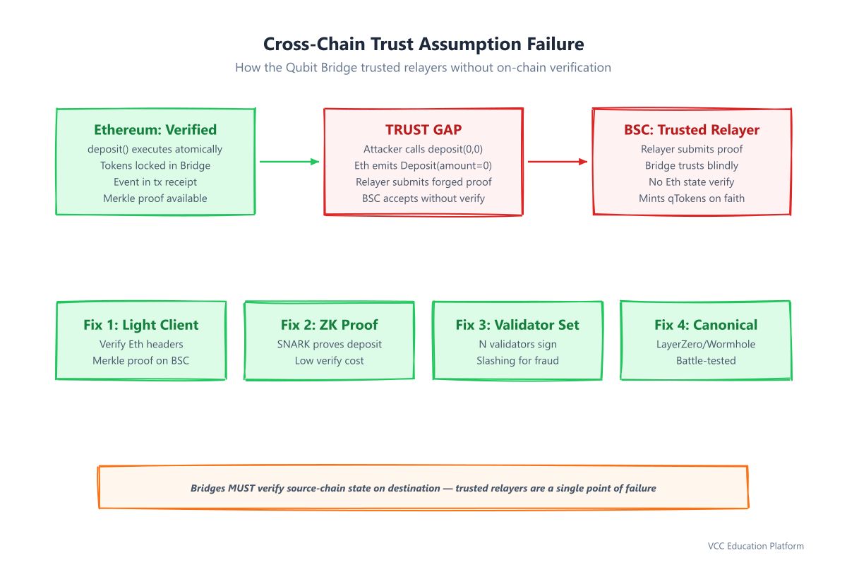 Diagram - Cross-chain trust assumption: Ethereum event → BSC mint without verification