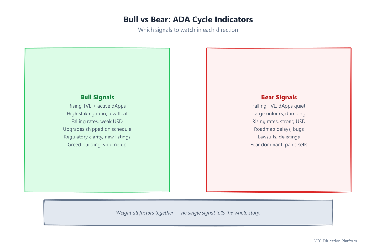 Indicators - Bull vs bear cycle signals for ADA
