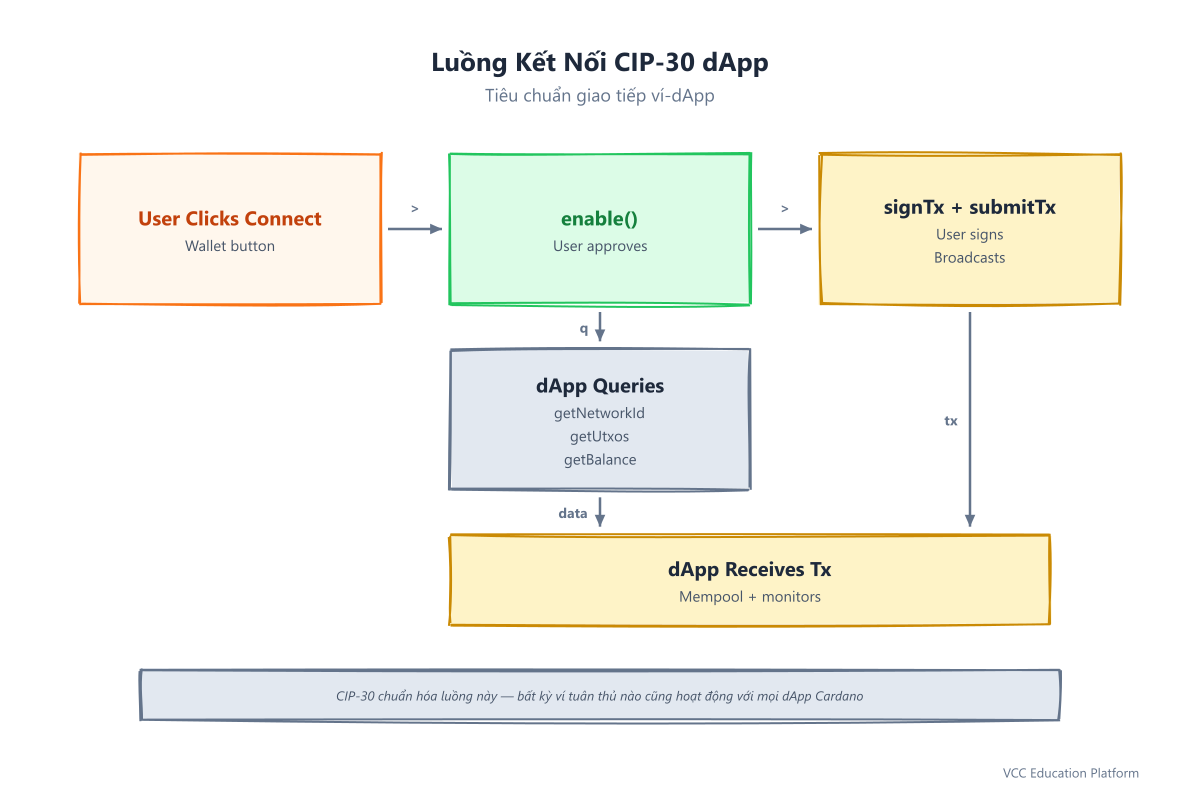 Flowchart - dApp connector / CIP-30 handshake flow