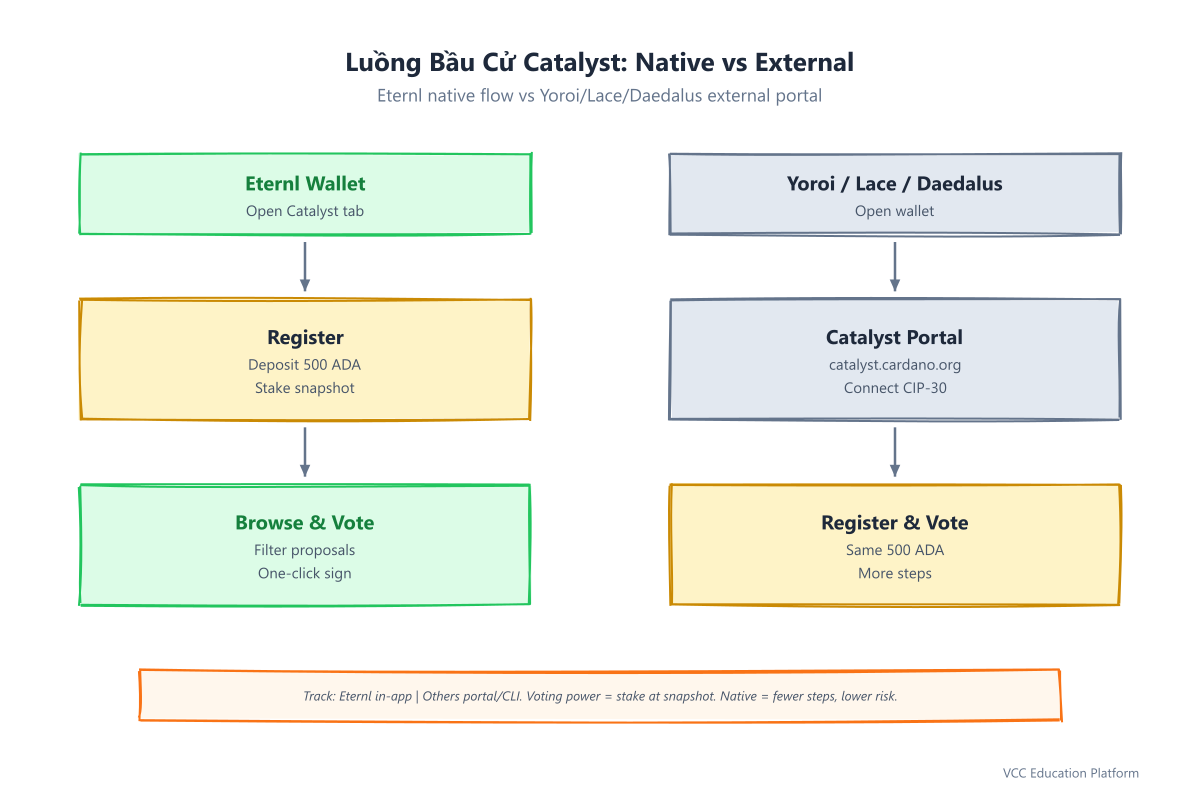 Flowchart - Catalyst voting workflow from wallet