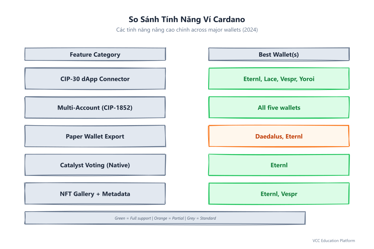 Comparison Matrix - Feature comparison across Daedalus, Yoroi, Eternl, Lace, Vespr