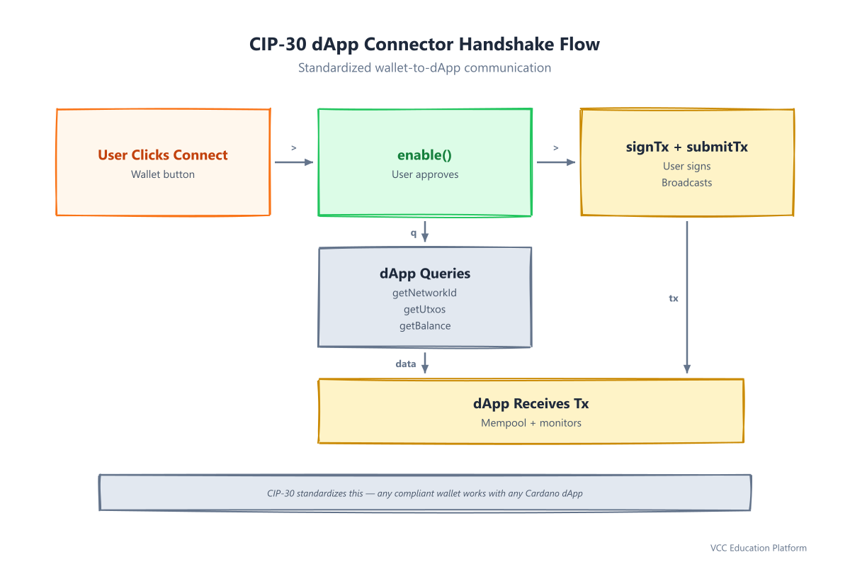Flowchart - dApp connector / CIP-30 handshake flow