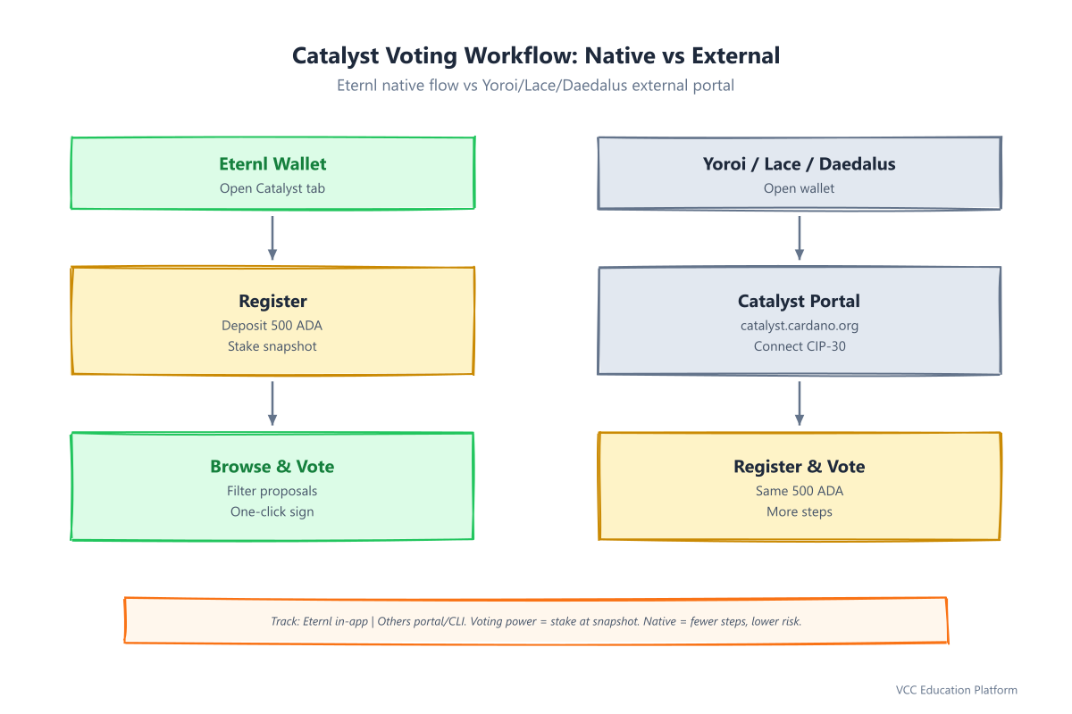 Flowchart - Catalyst voting workflow from wallet