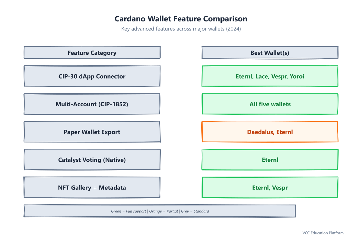 Comparison Matrix - Feature comparison across Daedalus, Yoroi, Eternl, Lace, Vespr