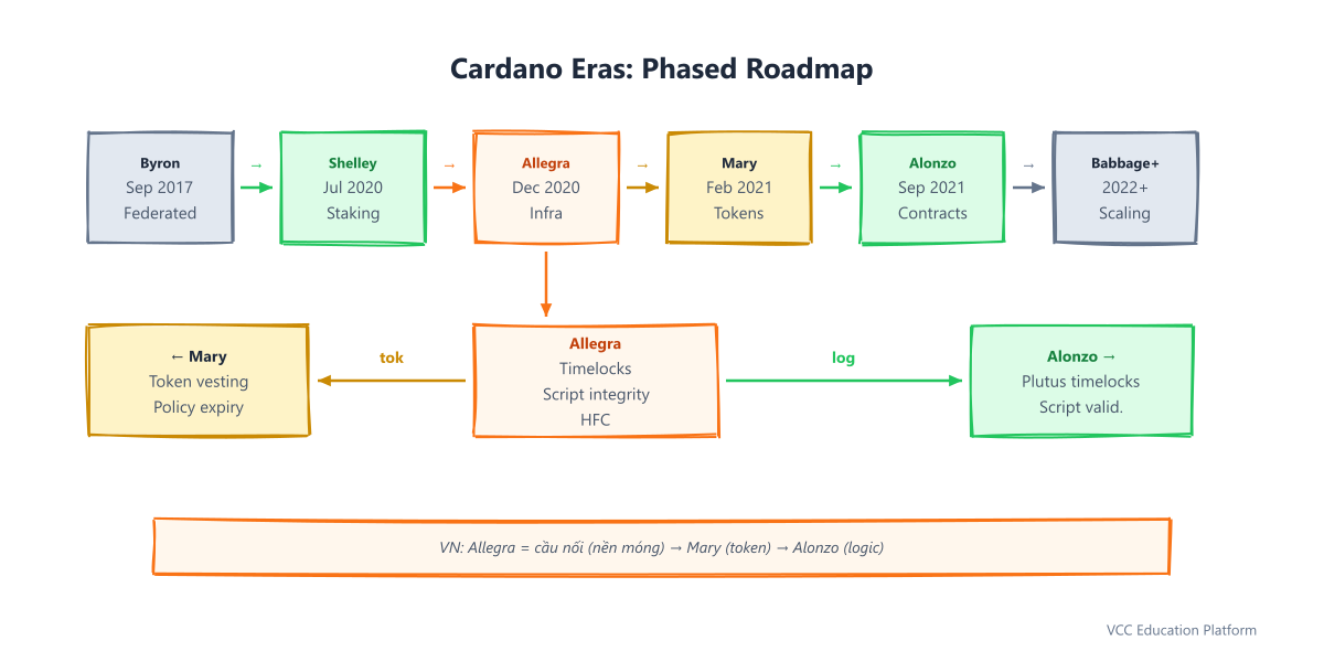 Lịch sử các giai đoạn của Cardano