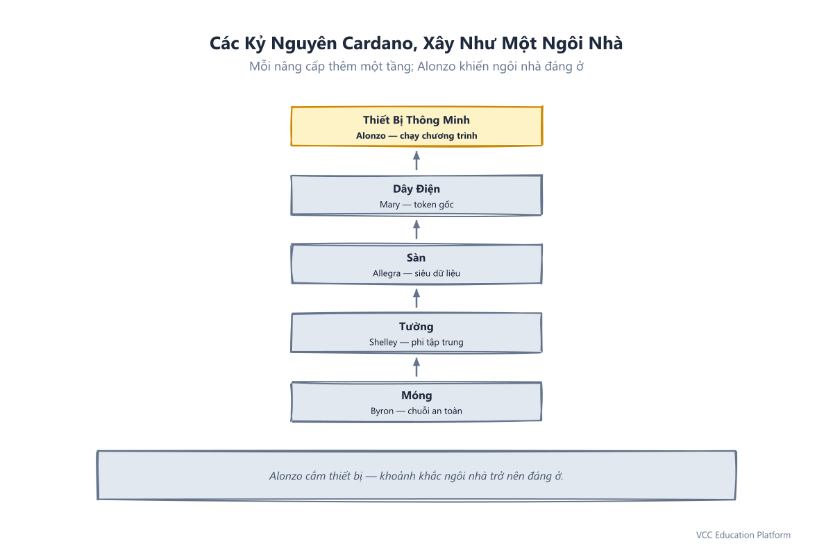 Phép so sánh ngôi nhà: Byron là nền móng, Shelley là các bức tường, Allegra là sàn, Mary là hệ thống dây điện, và Alonzo là các thiết bị thông minh
