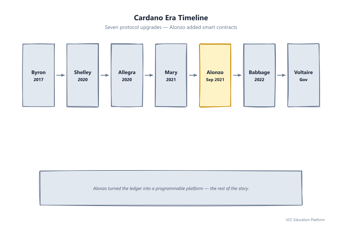 Cardano era timeline: Byron (2017) to Voltaire, with Alonzo highlighted as the smart-contract era (September 2021)