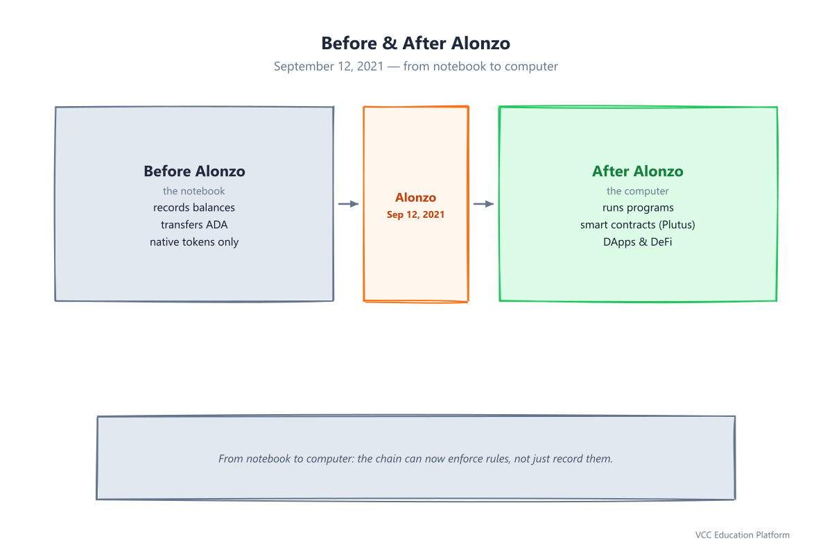 Before vs After Alonzo: before, the ledger records balances and transfers like a notebook; after, it also runs programs that enforce conditions like a computer