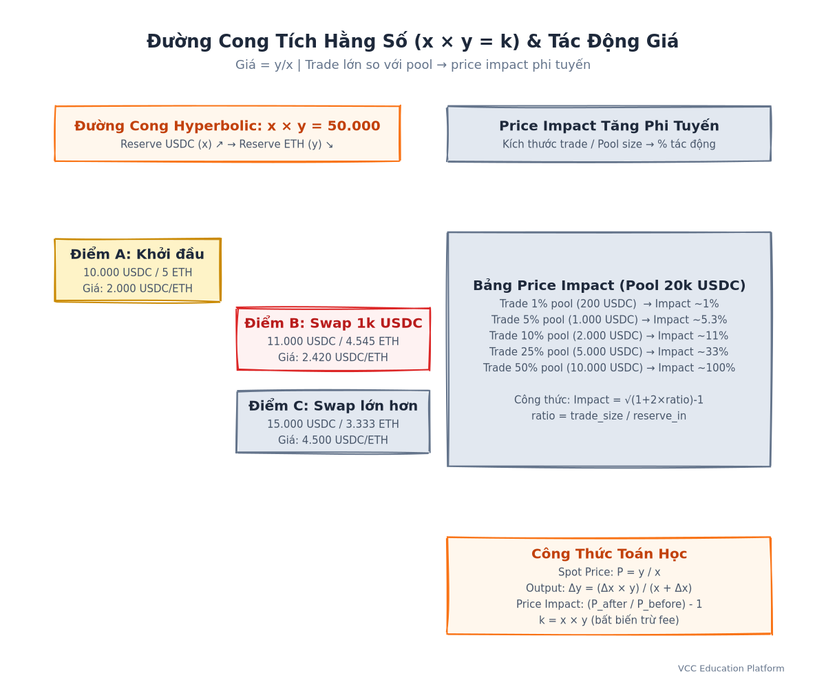 Chart - Constant product curve x</em>y=k showing price impact curve