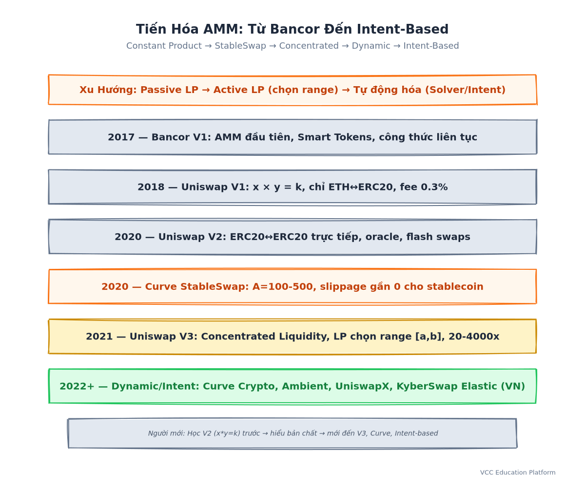 Table - AMM Evolution: V1 (Bancor) → V2 (Uniswap) → StableSwap (Curve) → V3 (Concentrated) → Intent-based