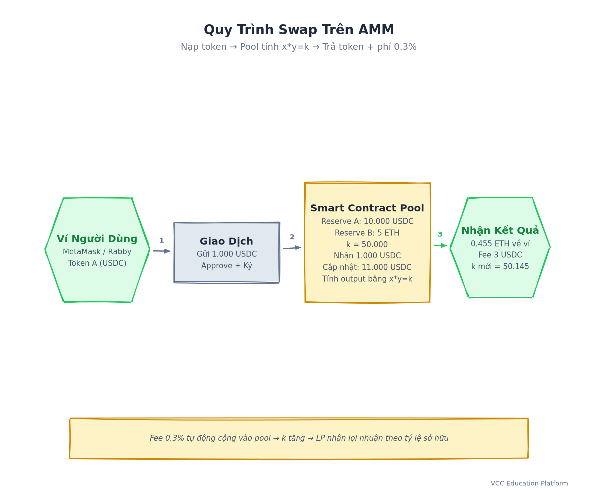Hình khối - Cách thức hoạt động của swap trên AMM: người dùng gửi token A, kho lưu trữ tính toán kết quả thông qua x*y=k, nhận được token B
