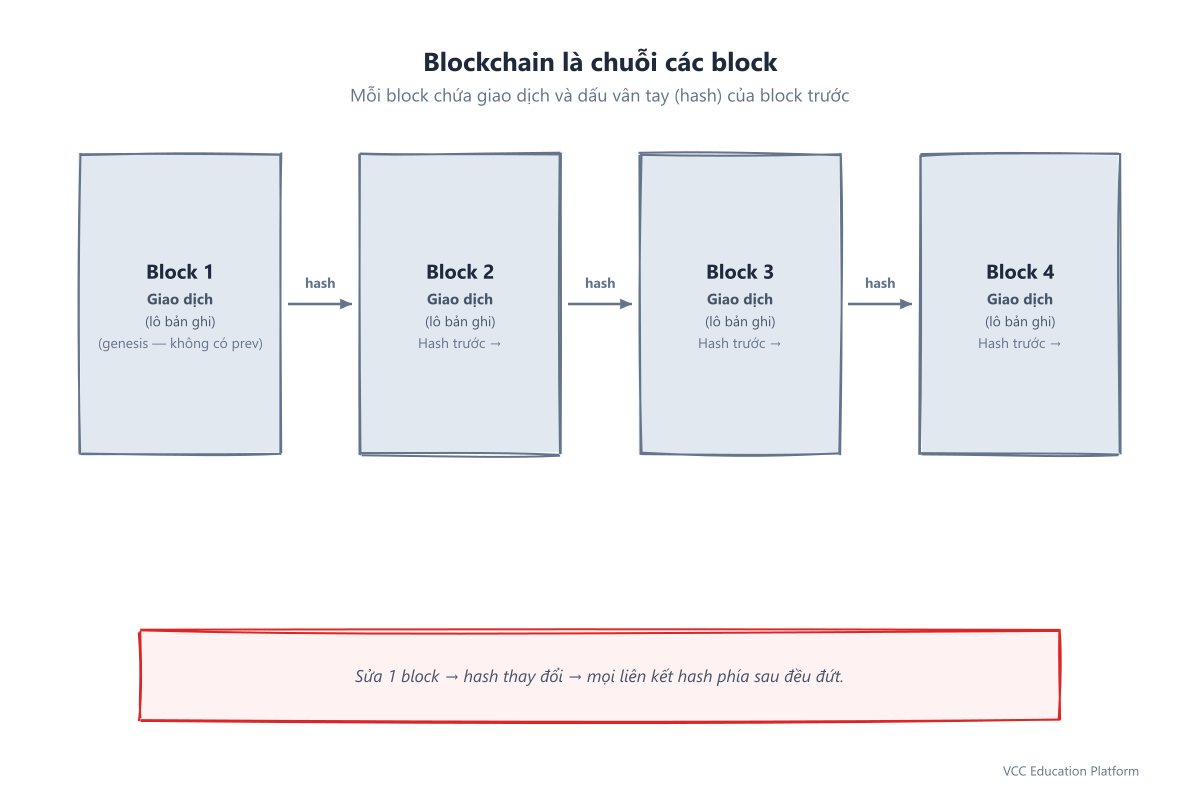 Chuỗi các block liên kết bằng hash, mỗi block chứa giao dịch và hash của block trước